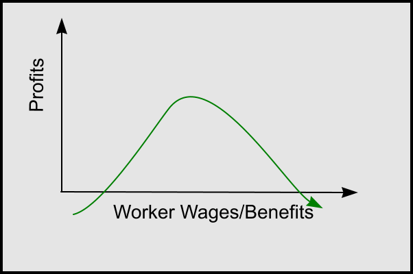 Corporate profits as a function of the generosity of wages and benefits