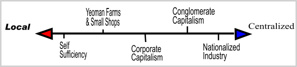 Marxist/Monopolist economic spectrum