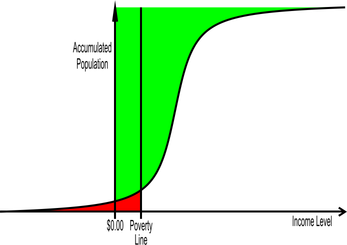 S curve representation of income distribution